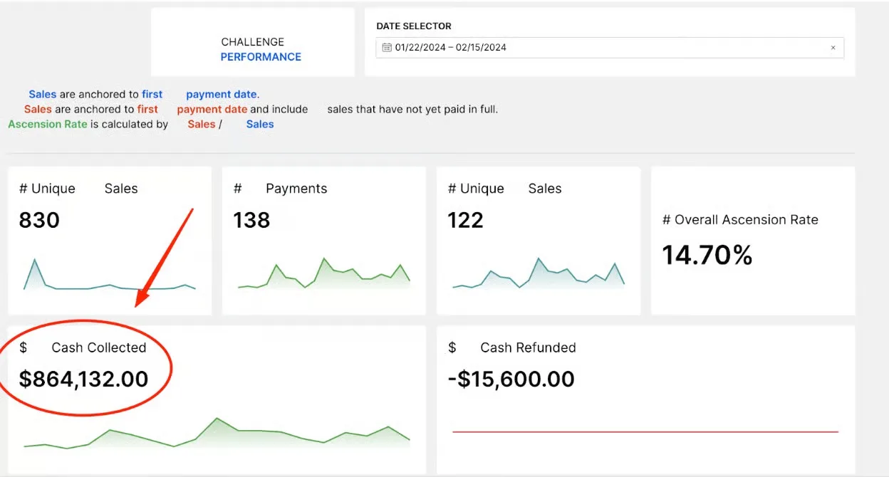 Challenge performance dashboard for 22 January to 15 February 2024 showing $864,132 cash collected, 830 unique sales and a 14.70% ascension rate.