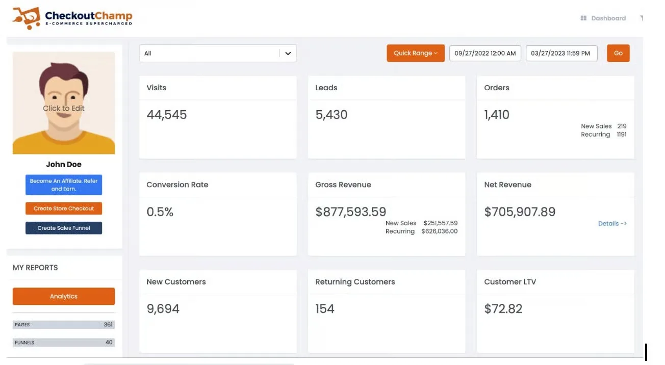 E-commerce dashboard for 27 September 2022 to 27 March 2023 showing $877,593.59 gross revenue, 1,410 orders and 5,430 leads.