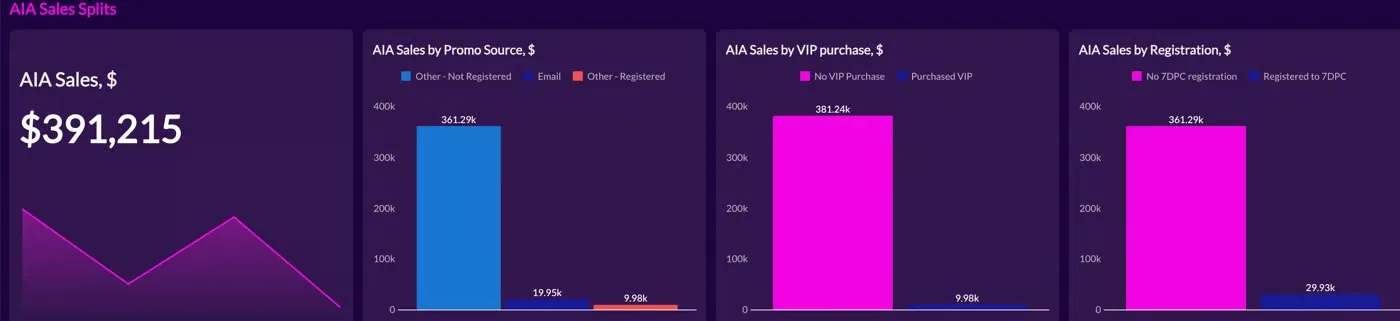 Sales split chart showing $391,215 total sales broken down by promo source, with email tracked at $19,950.