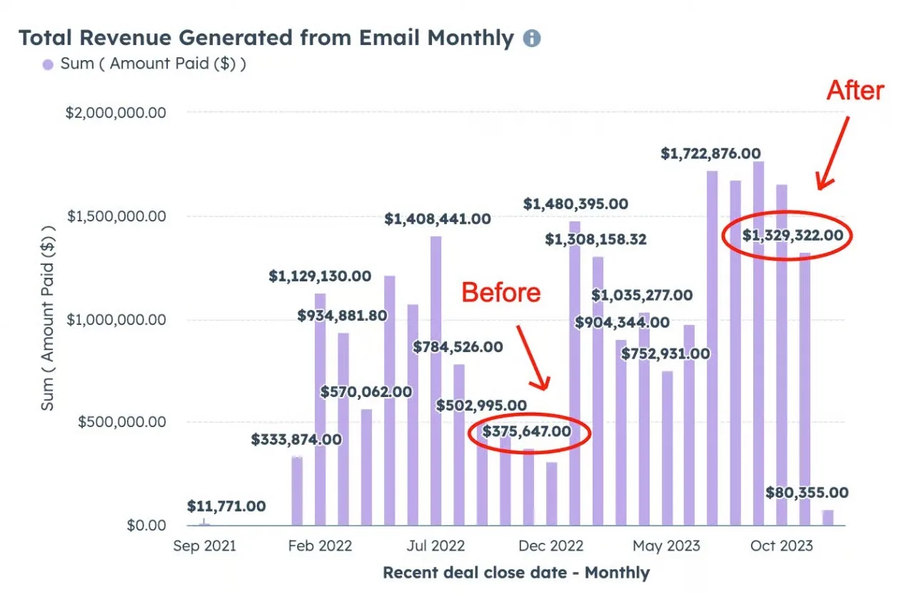 Bar chart of monthly revenue generated from email, September 2021 to November 2023, rising from $375,647 to $1,329,322 with a peak of $1,722,876.